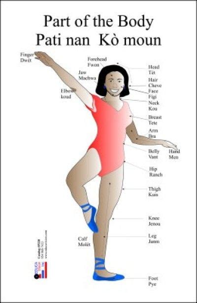 parts of the body in haitian creole